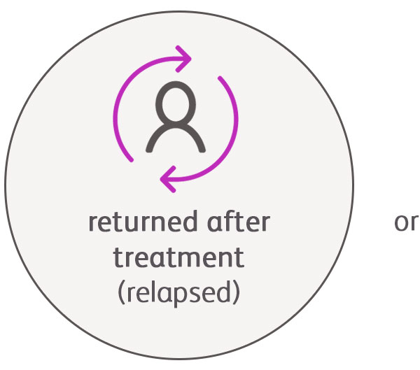 return after treatment (relapsed) or